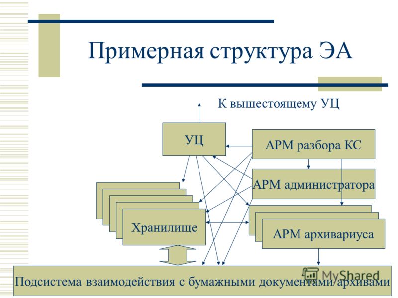Примерная структура ЭА УЦ К вышестоящему УЦ Хранилище АРМ архивариуса АРМ администратора АРМ разбора КС Подсистема взаимодействия с бумажными документами/архивами