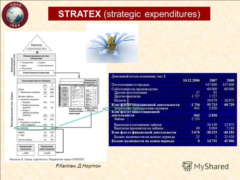 STRATEX (strategic expenditures) Р.Каплан, Д.Нортон