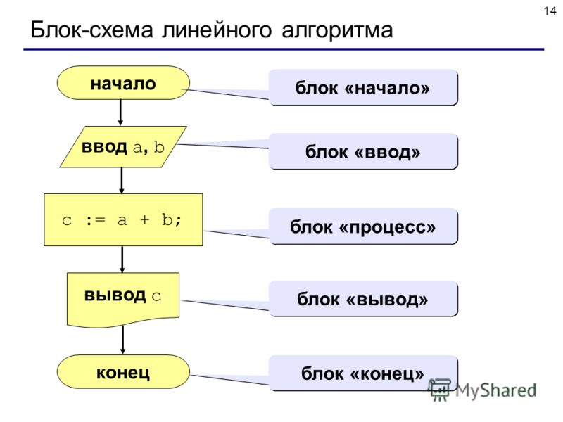 14 Блок-схема линейного алгоритма начало конец c := a + b; ввод a, b вывод c блок «начало» блок «ввод» блок «процесс» блок «вывод» блок «конец»
