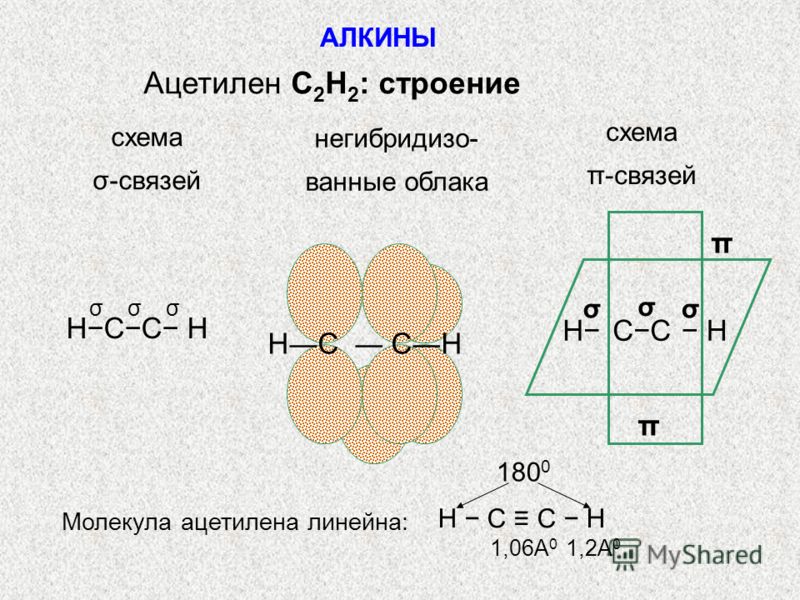 АЛКИНЫ Ацетилен С 2 H 2 : строение схема σ-связей негибридизо- ванные облака схема π-связей σ σ σ HCC H π σ σ σ CCH H π HC CH Молекула ацетилена линейна: 1,2A 0 1,06A 0 180 0 H C C H