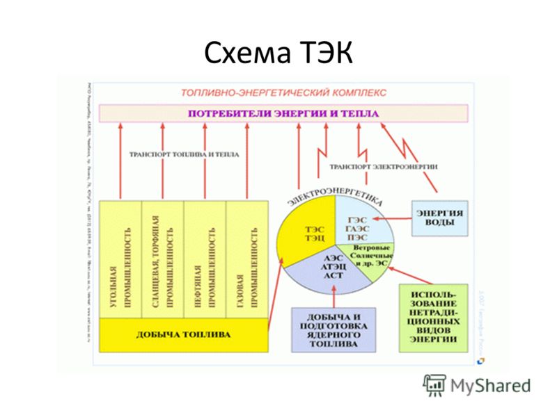 В состав топливно энергетического комплекса входят фото Shkola-2.ru
