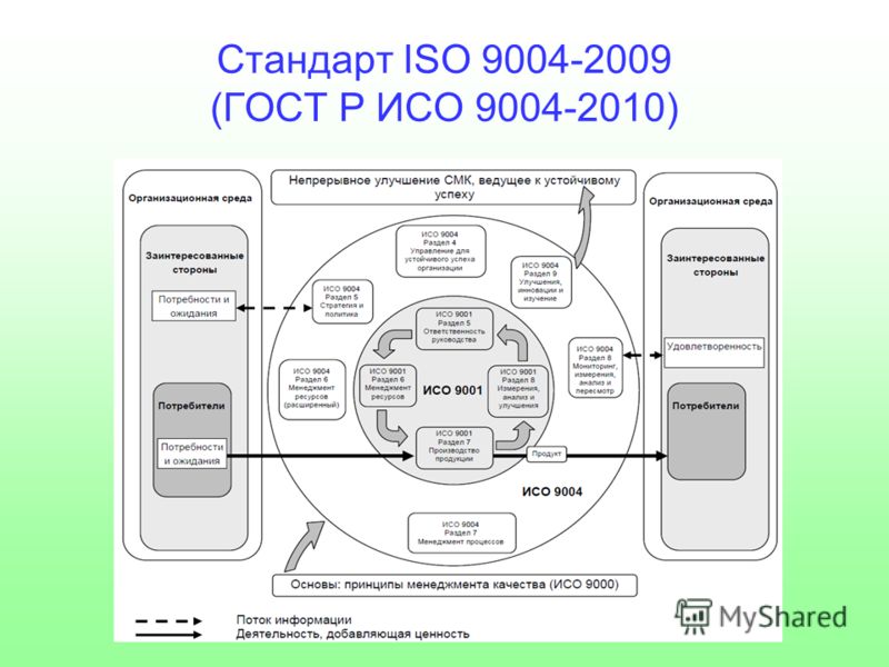 гост р исо 9004 2010