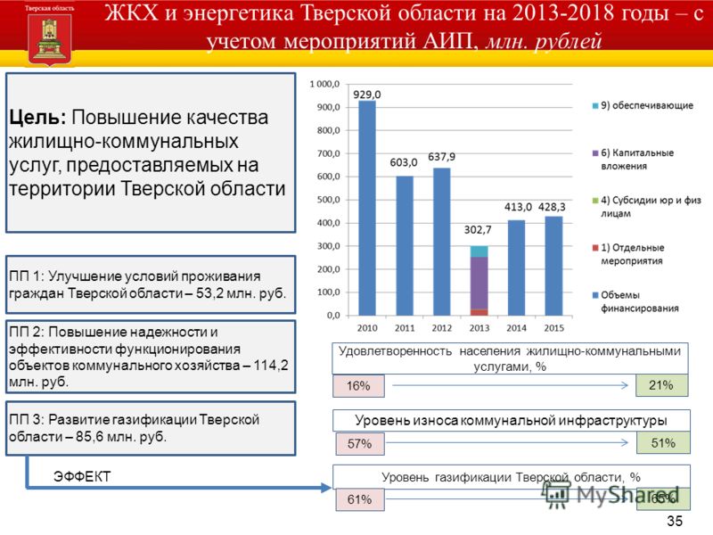 Повышение тарифов ЖКХ в 2018 году в России Повышение тарифов ЖКХ в 2018 году в России