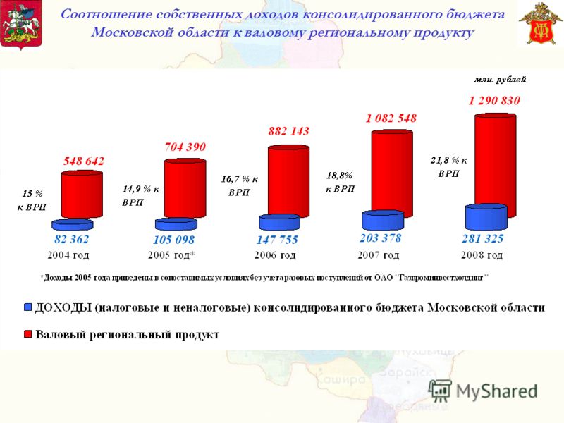 Соотношение собственных доходов консолидированного бюджета Московской области к валовому региональному продукту