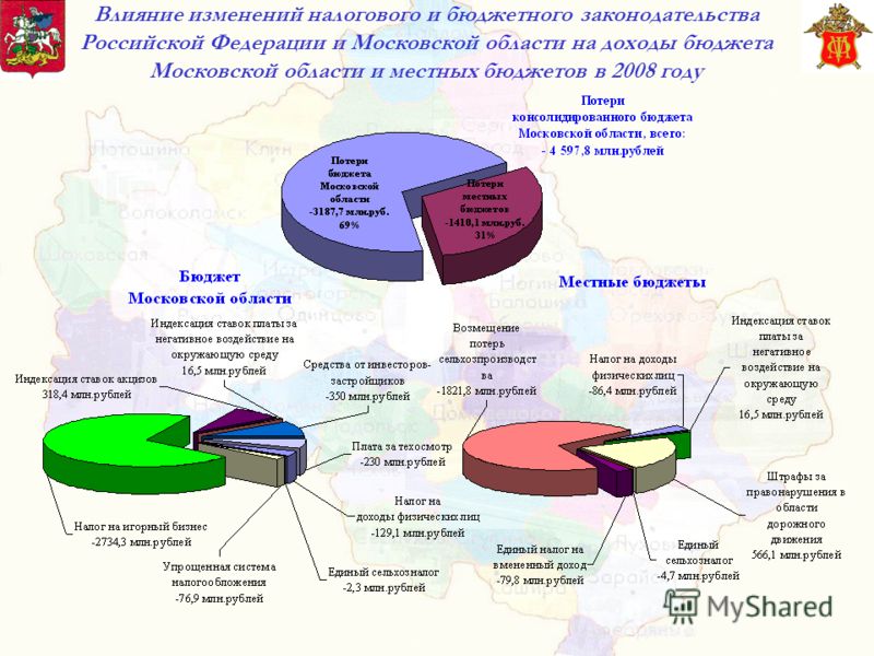 Влияние изменений налогового и бюджетного законодательства Российской Федерации и Московской области на доходы бюджета Московской области и местных бюджетов в 2008 году