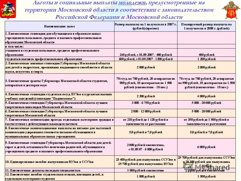 Льготы и социальные выплаты молодежи, предусмотренные на территории Московской области в соответствии с законодательством Российской Федерации и Московской области