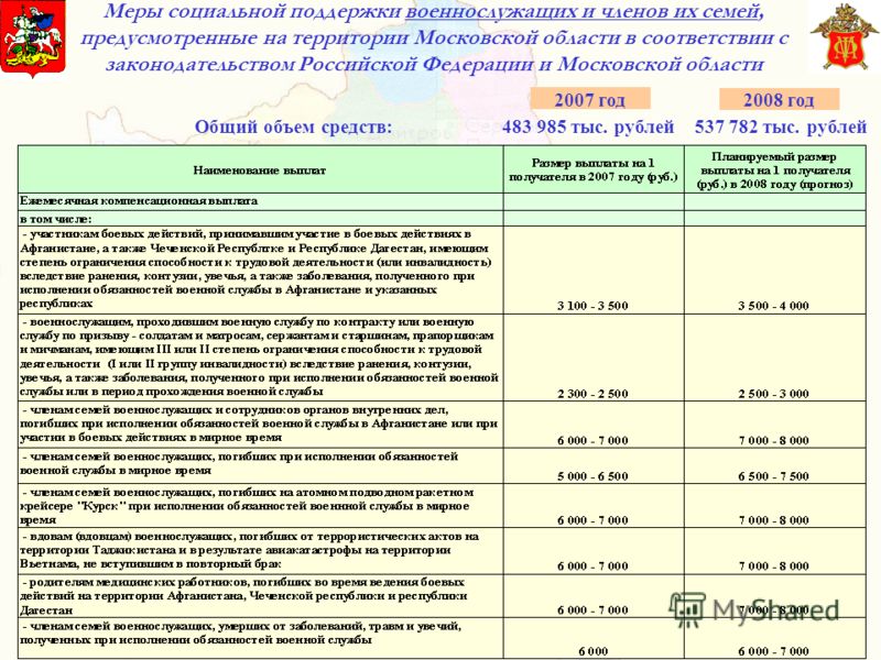 О мерах социальной поддержки ветеранов в московской области Компенсация за садик