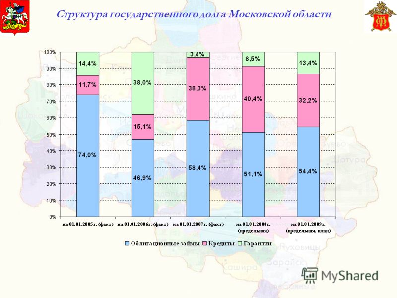 Структура государственного долга Московской области