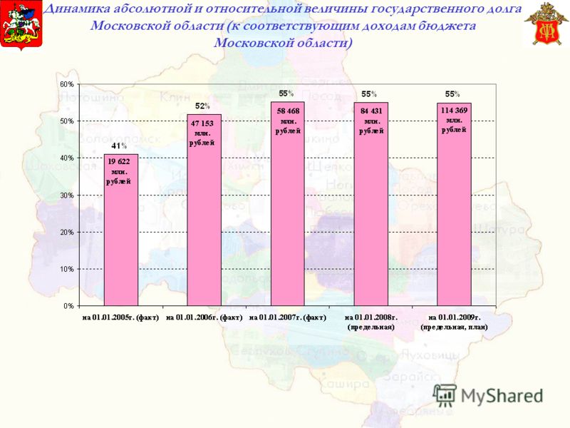 Динамика абсолютной и относительной величины государственного долга Московской области (к соответствующим доходам бюджета Московской области)