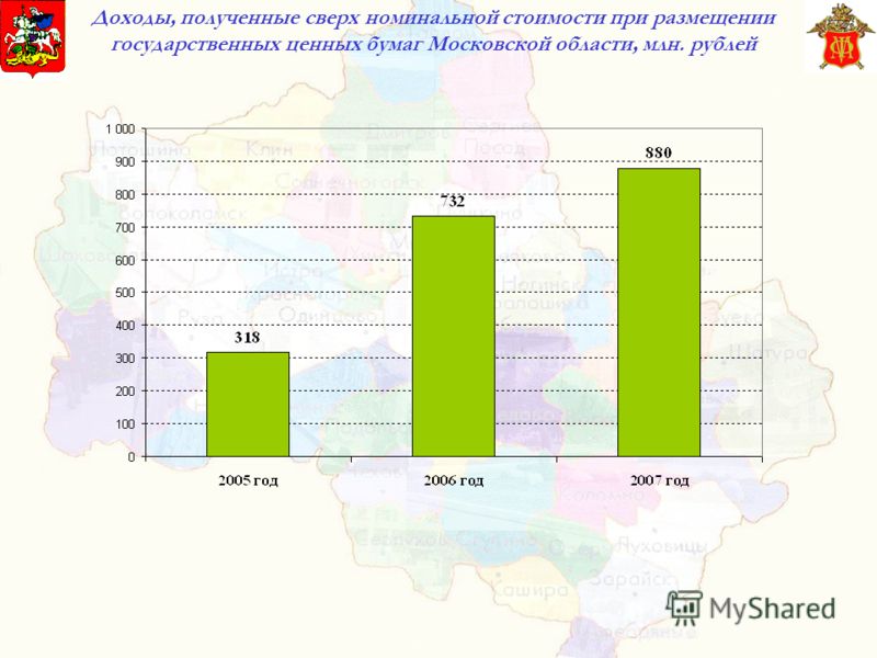 Доходы, полученные сверх номинальной стоимости при размещении государственных ценных бумаг Московской области, млн. рублей