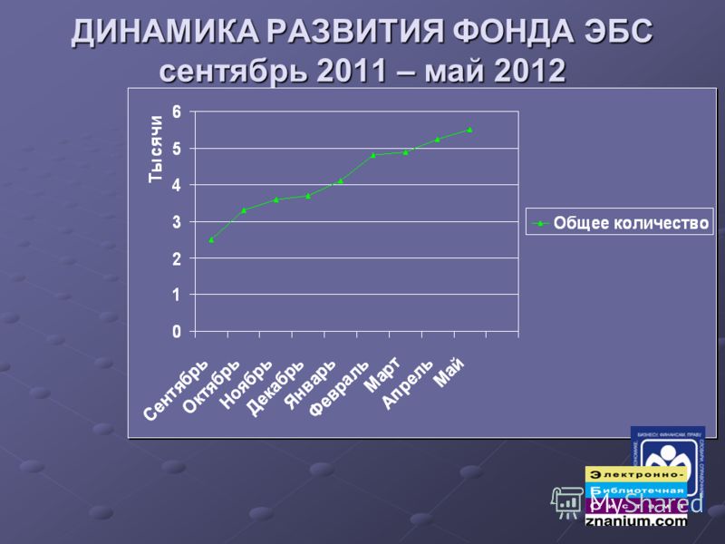 ДИНАМИКА РАЗВИТИЯ ФОНДА ЭБС сентябрь 2011 – май 2012