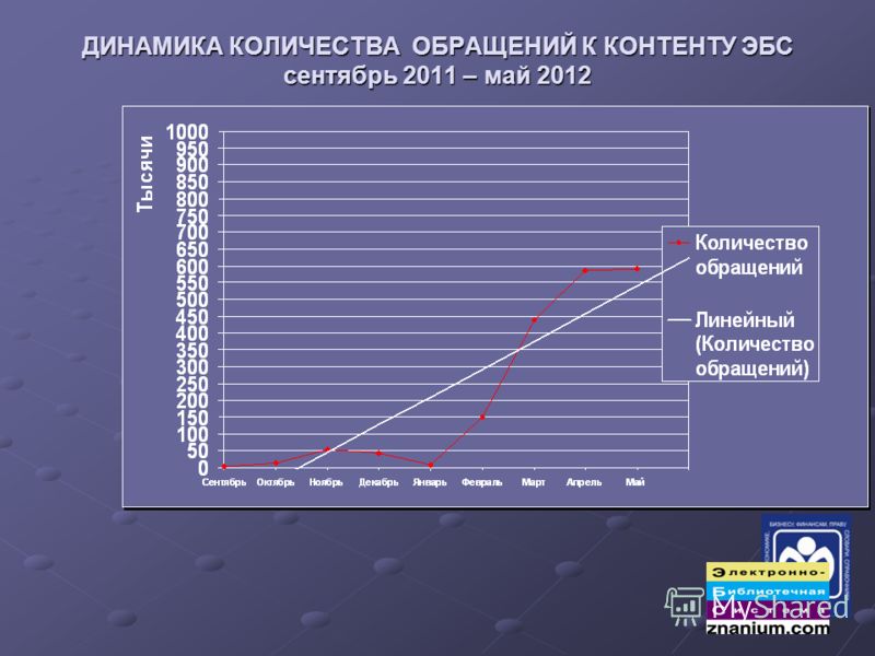 ДИНАМИКА КОЛИЧЕСТВА ОБРАЩЕНИЙ К КОНТЕНТУ ЭБС сентябрь 2011 – май 2012