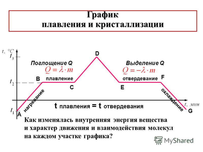 график плавление твердых веществ график плавление твердых веществ
