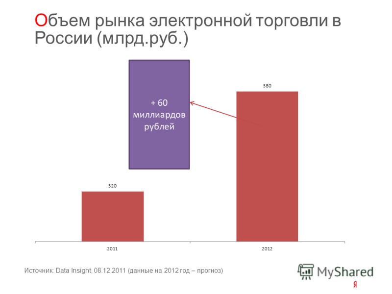 Источник: Data Insight, 08.12.2011 (данные на 2012 год – прогноз) Объем рынка электронной торговли в России (млрд.руб.)