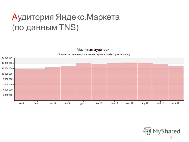 Аудитория Яндекс.Маркета (по данным TNS)