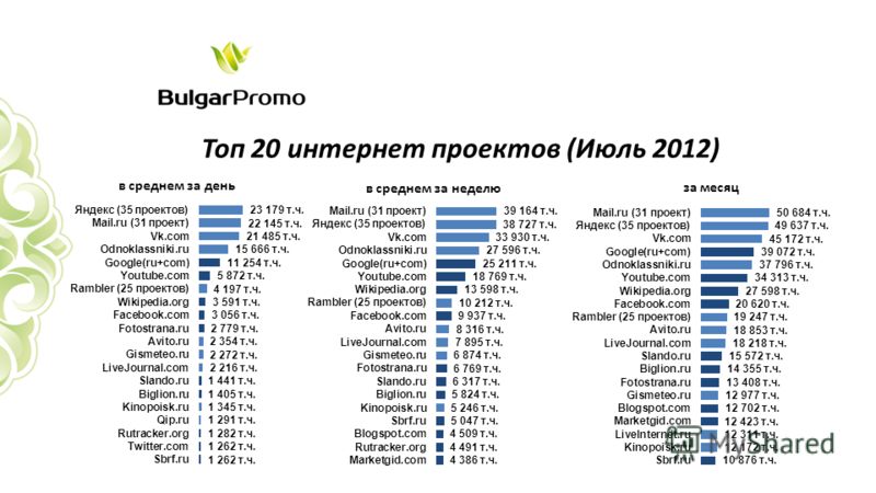 Топ 20 интернет проектов (Июль 2012) в среднем за день в среднем за неделю за месяц