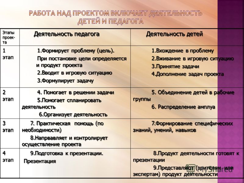 Таблица этапы работы над проектом деятельность учителя деятельность учащихся