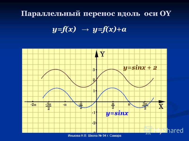 Параллельный перенос вдоль оси OY y=f(x) y=f(x)+a y=sinx y=sinx + 2 Инькова Н.В. Школа 94 г. Самара