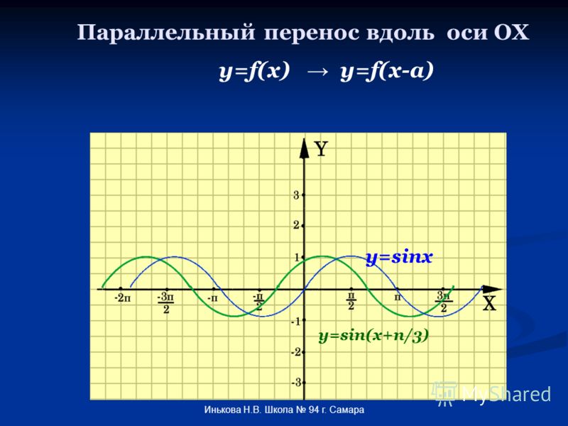 Параллельный перенос вдоль оси ОХ y=f(x) y=f(x-a) y=sinx y=sin(x+п/3) Инькова Н.В. Школа 94 г. Самара
