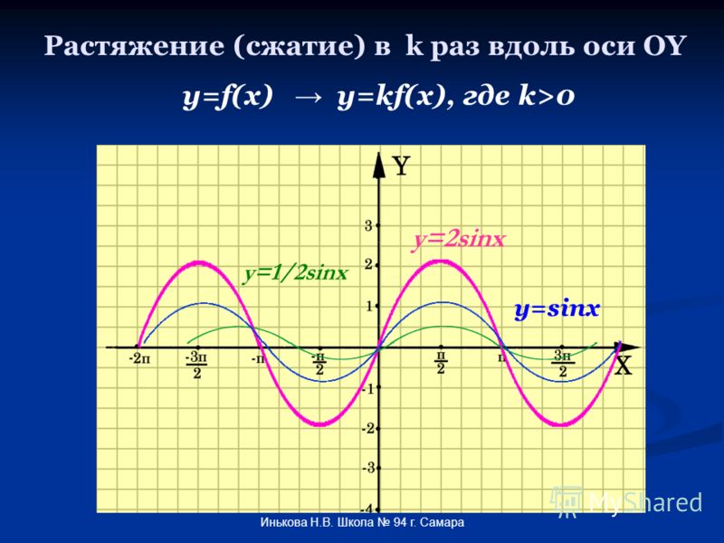 Растяжение (сжатие) в k раз вдоль оси OY y=f(x) y=kf(x), где k>0 y=2sinx y=1/2sinx y=sinx Инькова Н.В. Школа 94 г. Самара