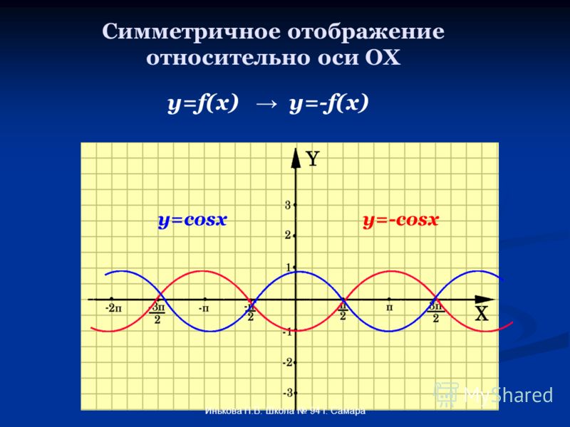 Симметричное отображение относительно оси OХ y=f(x) y=-f(x) y=cosx y=-cosx Инькова Н.В. Школа 94 г. Самара