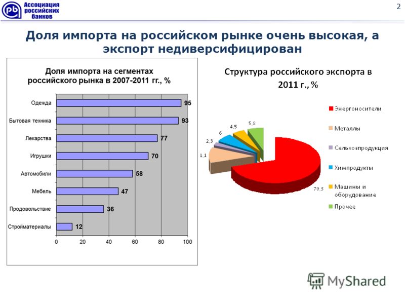 2 2 Доля импорта на российском рынке очень высокая, а экспорт недиверсифицирован