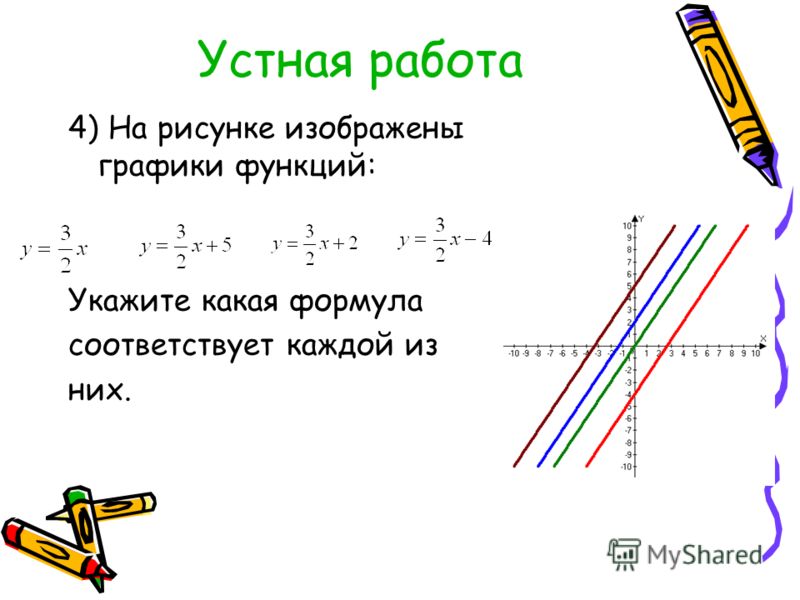 Устная работа 4) На рисунке изображены графики функций: Укажите какая формула соответствует каждой из них.