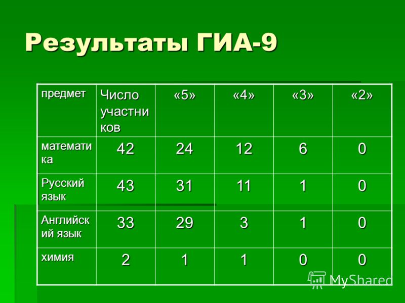 Результаты ГИА-9 предмет Число участни ков «5»«4»«3»«2» математи ка 42241260 Русский язык 43311110 Английск ий язык 3329310 химия21100