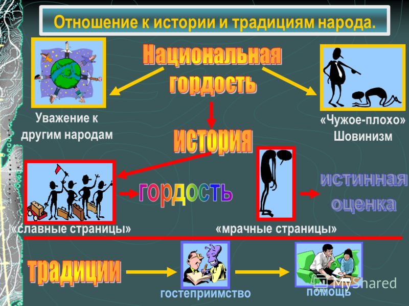 Нации И Межнациональные Отношения Презентация 8 Класс