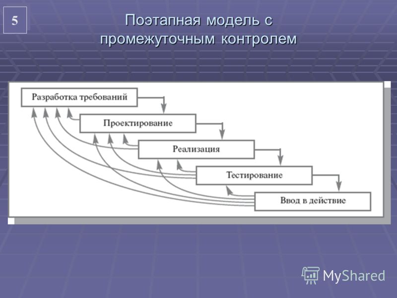 Поэтапной модели жизненного цикла с промежуточным контролем Поэтапной модели жизненного цикла с промежуточным контролем