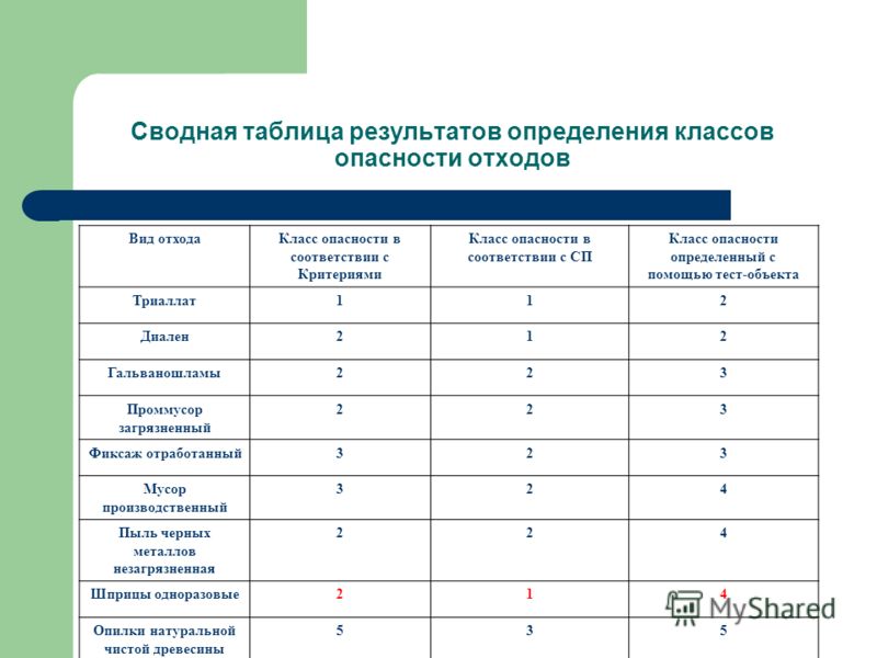 Грунт какой класс опасности Грунт какой класс опасности