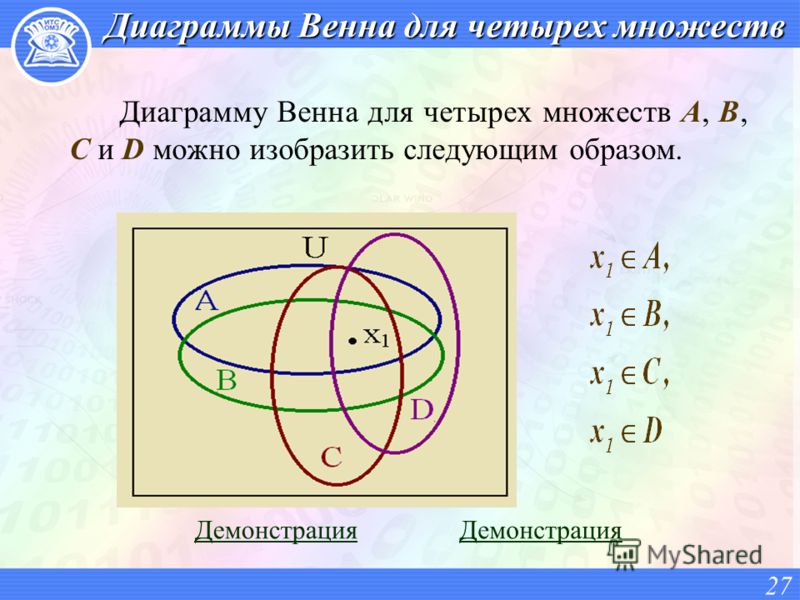 Диаграммы Венна для четырех множеств Диаграмму Венна для четырех множеств A, B, C и D можно изобразить следующим образом. 27 Демонстрация