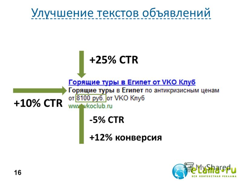 Улучшение текстов объявлений 16 +25% CTR +10% CTR -5% CTR +12% конверсия