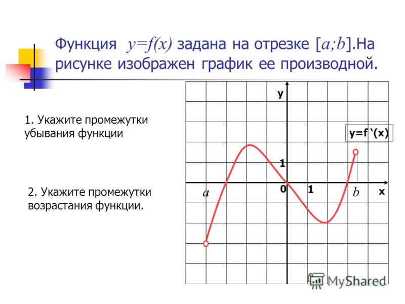 Функция y=f(x) задана на отрезке [ a;b ].На рисунке изображен график ее производной. 1. Укажите промежутки убывания функции 2. Укажите промежутки возрастания функции. у х 0 1 1 y=f (x) b а