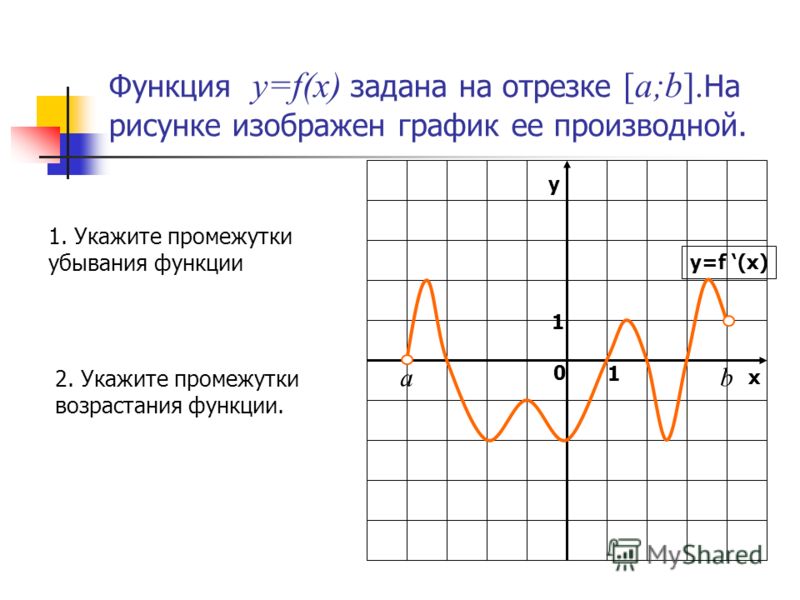 Функция y=f(x) задана на отрезке [a;b]. На рисунке изображен график ее производной. 1. Укажите промежутки убывания функции 2. Укажите промежутки возрастания функции. у х 0 1 1 y=f (x) b а