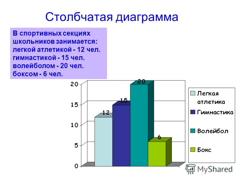 Математика 6 класс тема столбчатая диаграмма