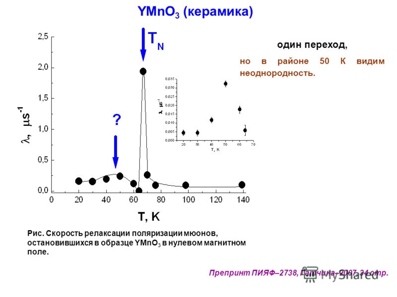 YMnO 3 (керамика) Препринт ПИЯФ–2738, Гатчина–2007, 34 стр. один переход, но в районе 50 К видим неоднородность. Рис. Скорость релаксации поляризации мюонов, остановившихся в образце YMnO 3 в нулевом магнитном поле.