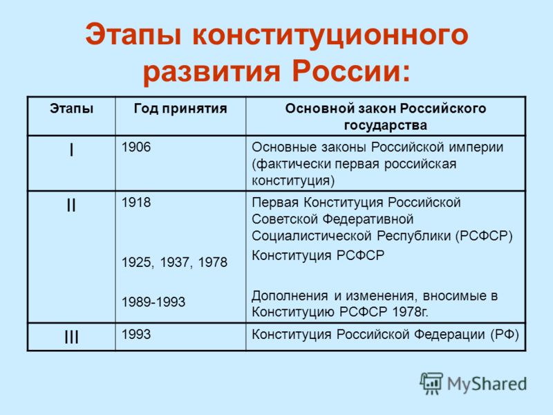 этом этапы конституционного строительства россии руб