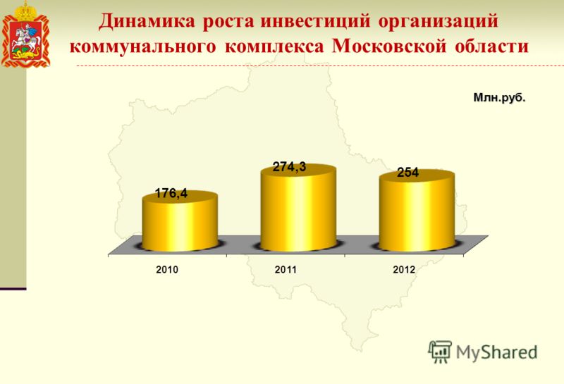 Динамика роста инвестиций организаций коммунального комплекса Московской областиМлн.руб.