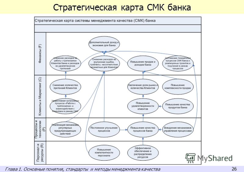 26 Стратегическая карта СМК банка Глава 1. Основные понятия, стандарты и методы менеджмента качества