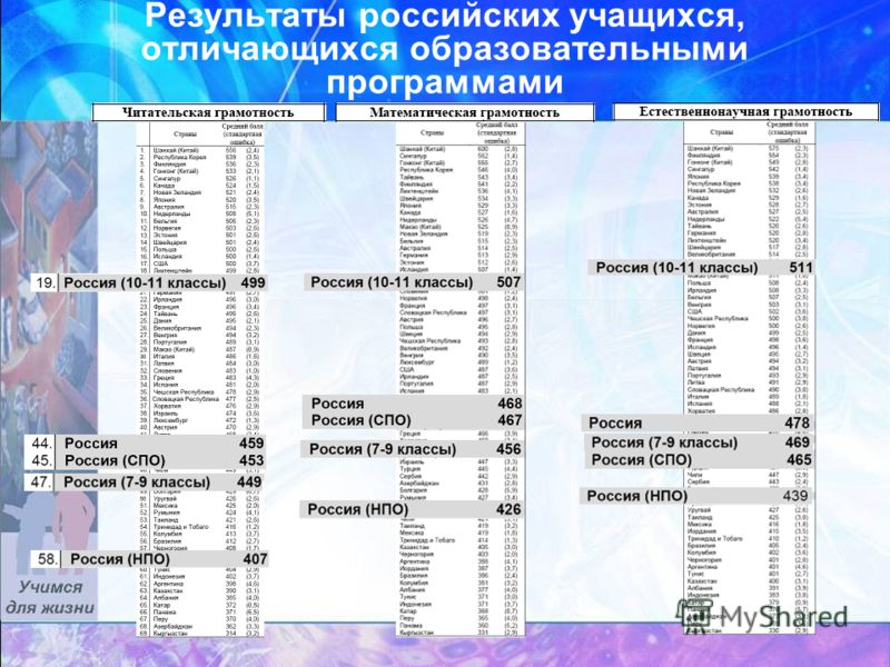 Результаты российских учащихся, отличающихся образовательными программами