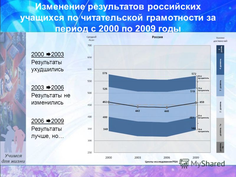 Изменение результатов российских учащихся по читательской грамотности за период с 2000 по 2009 годы 2000 2003 Результаты ухудшились 2003 2006 Результаты не изменились 2006 2009 Результаты лучше, но…