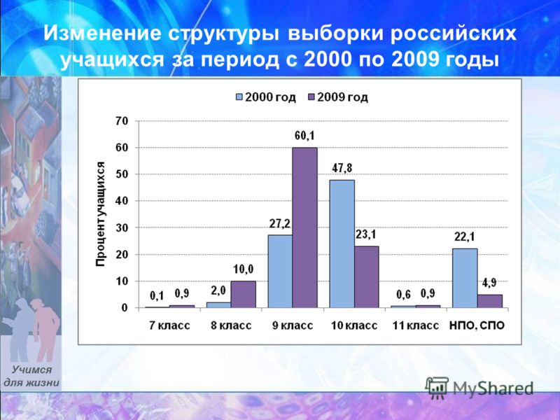Изменение структуры выборки российских учащихся за период с 2000 по 2009 годы
