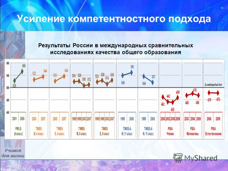 Усиление компетентностного подхода Результаты России в международных сравнительных исследованиях качества общего образования