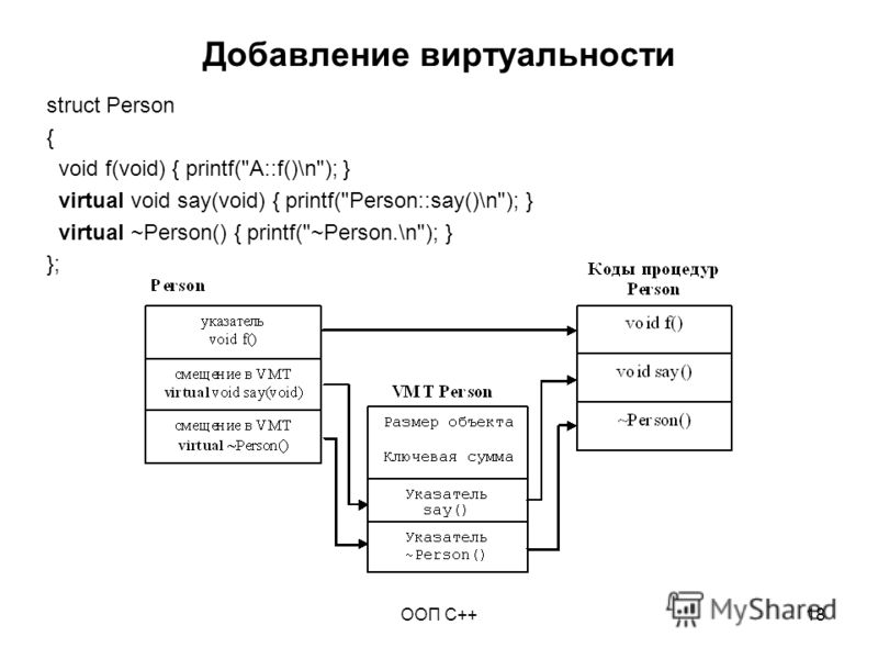 ООП C++18 Добавление виртуальности struct Person { void f(void) { printf(A::f()\n); } virtual void say(void) { printf(Person::say()\n); } virtual ~Person() { printf(~Person.\n); } };