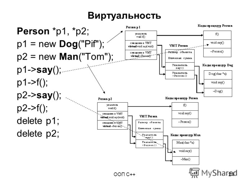 ООП C++24 Виртуальность Person *p1, *p2; p1 = new Dog(Pif); p2 = new Man(Tom); p1->say(); p1->f(); p2->say(); p2->f(); delete p1; delete p2;
