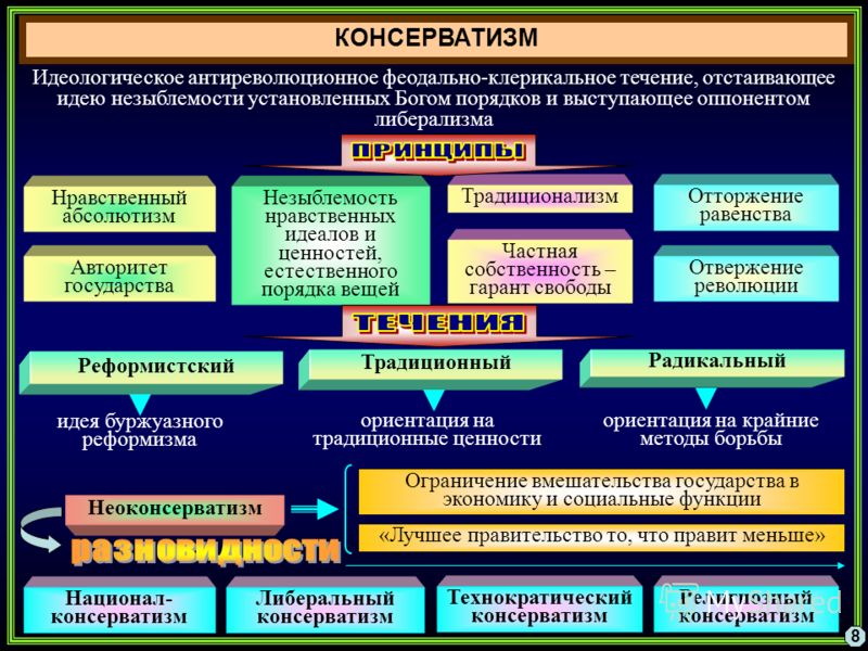 Отношение к государству при консерватизме Отношение к государству при консерватизме