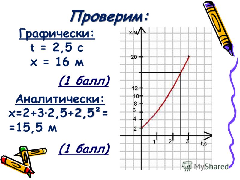 Проверим: Графически: t = 2,5 c х = 16 м Аналитически: 2,5х=2+3 · 2,5+2,5²= =15,5 м (1 балл)