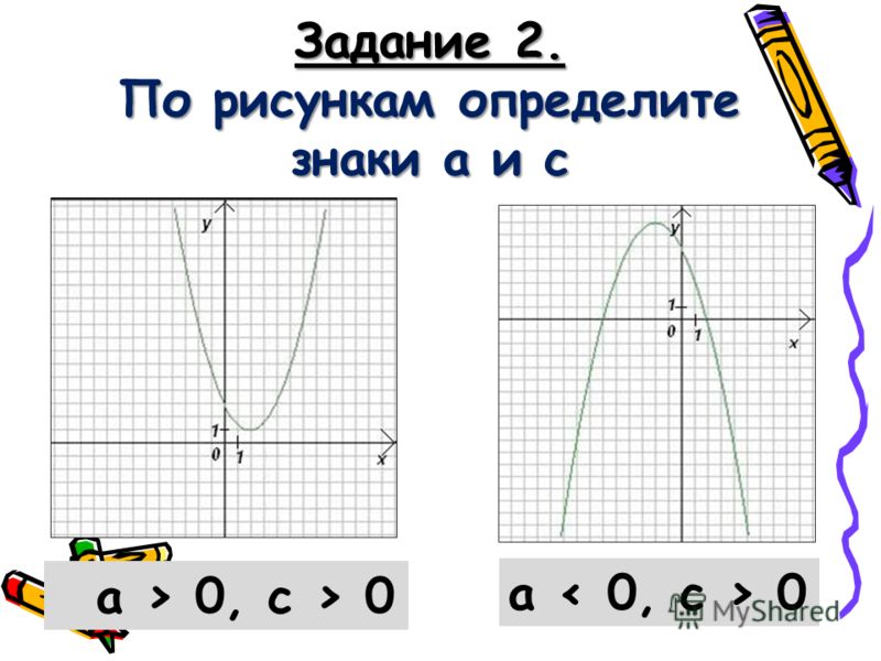 Задание 2. По рисункам определите знаки а и с а > 0, с > 0 а 0