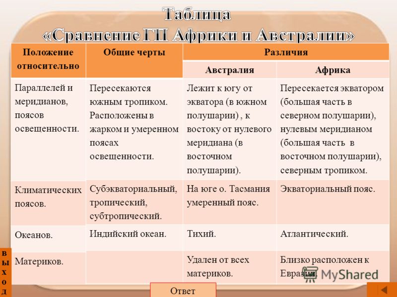 Сравните географическое положение евразии и северной америки план